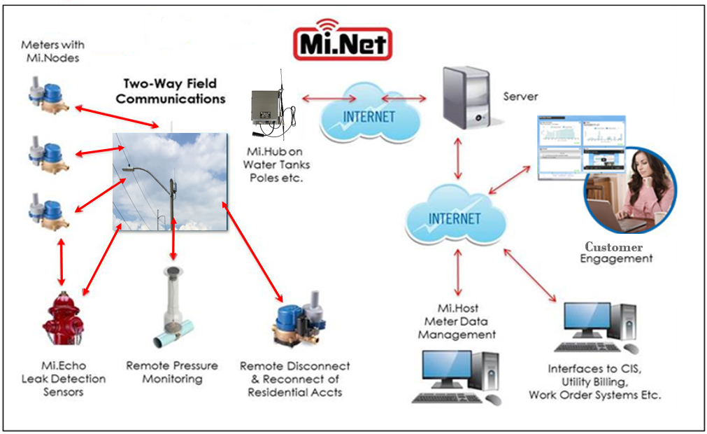 Water Meter Installation Diagram - Wiring Diagram