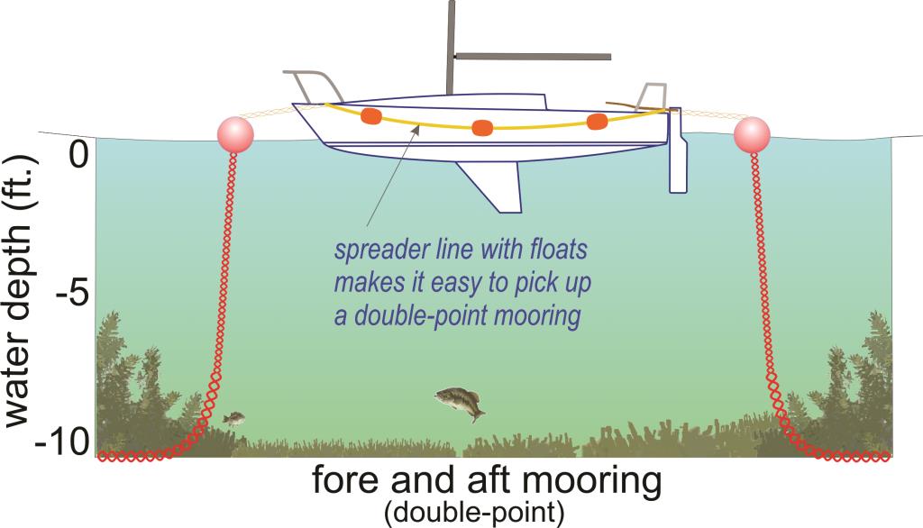 Mooring Permittees and Licensees