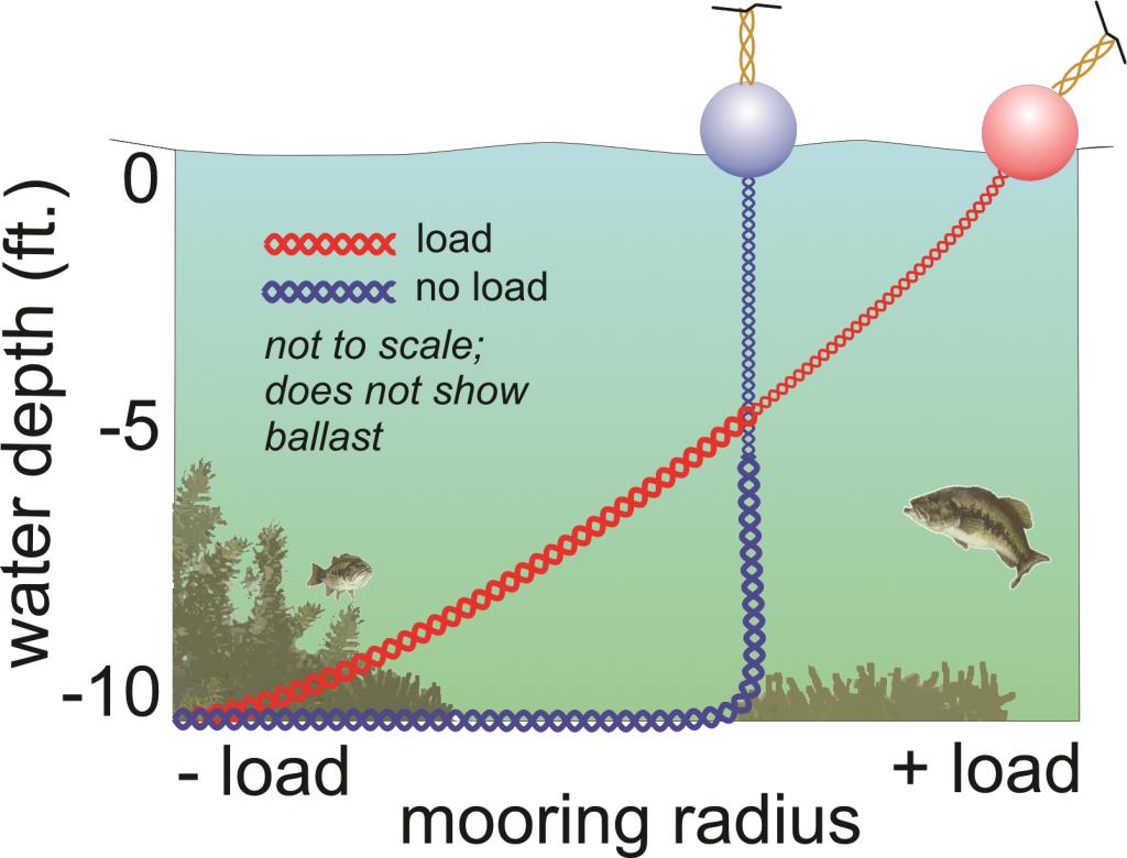 Mooring Radius