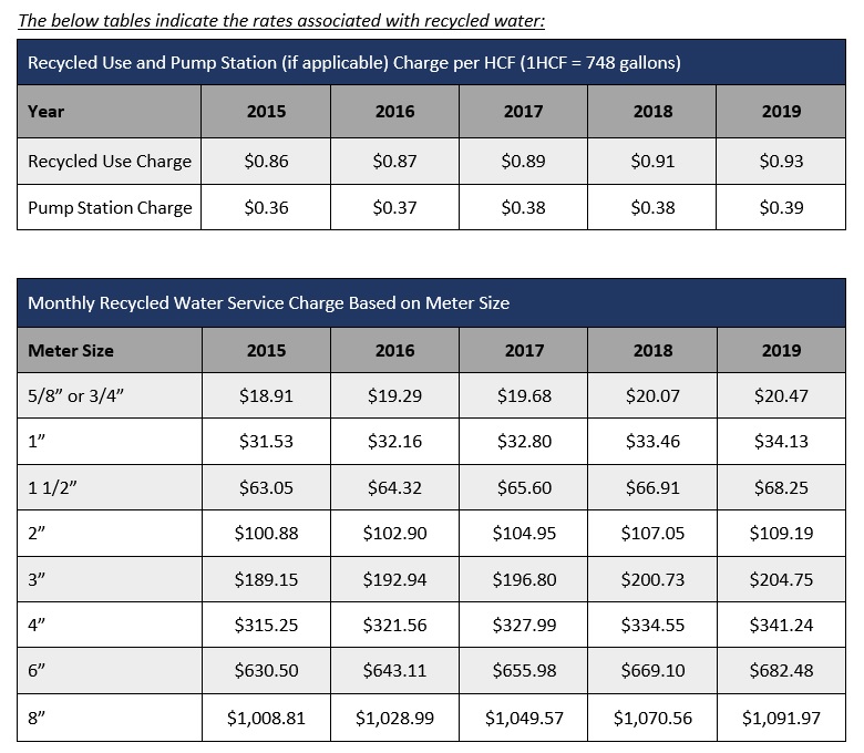 Recycled Rates