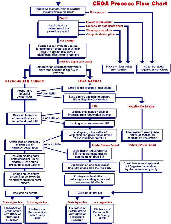 CEQA Flow Chart