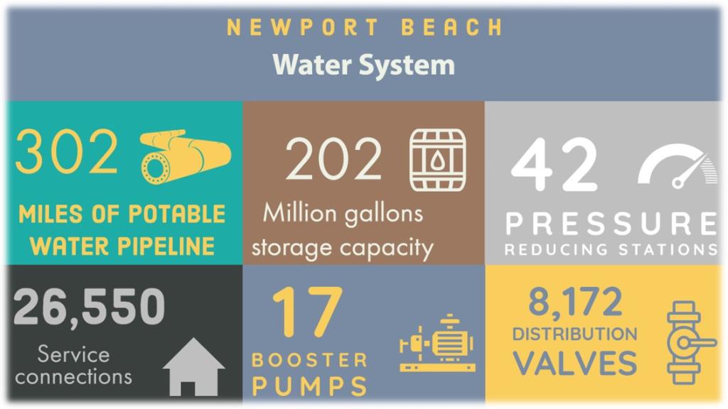 Water System Overview