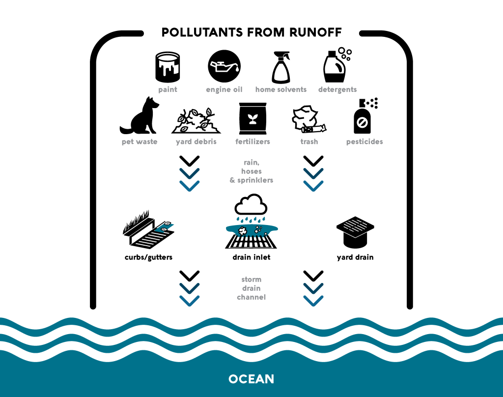 H2OC What is Runoff