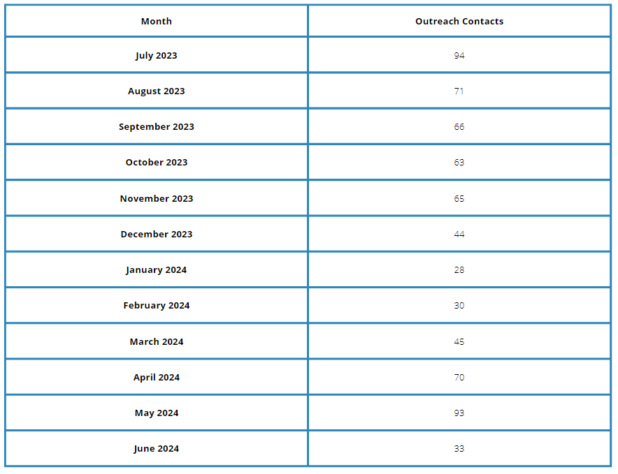 New chart for homelessness page