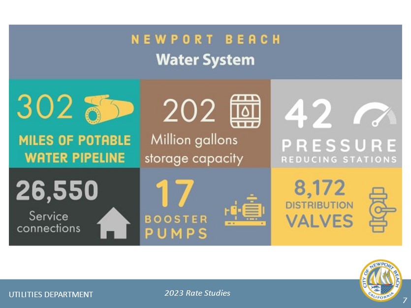 Water System 2023 for Rate Study