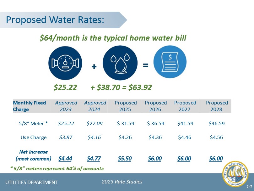 Proposed 2023 Water Rates