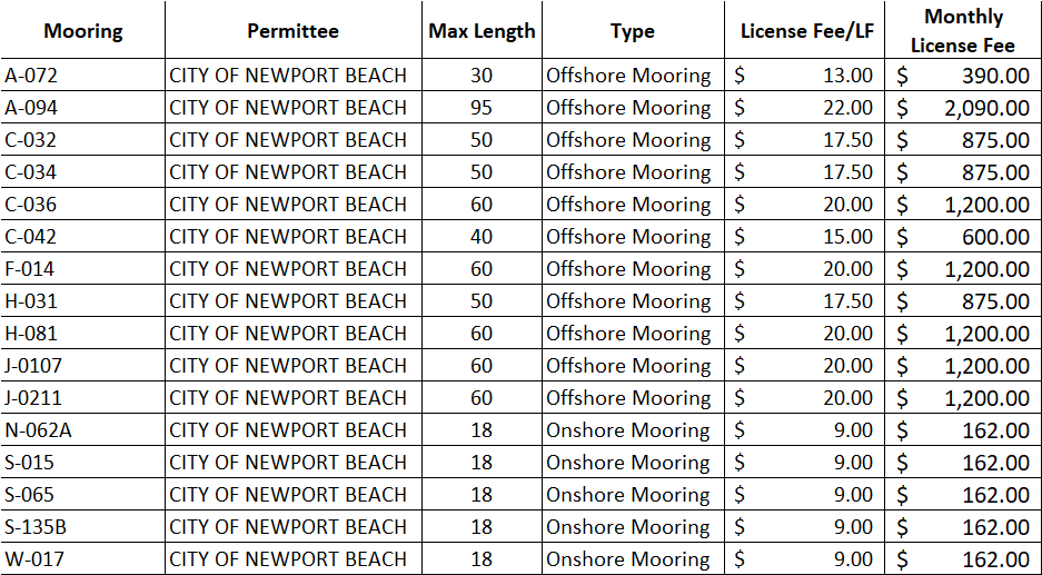 Mooring Permittees and Licensees City of Newport Beach